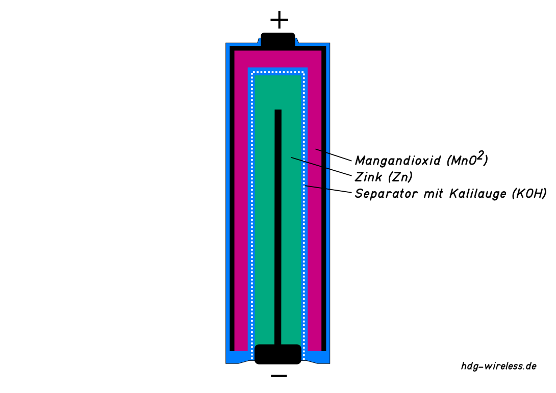 Schematischer Aufbau eine AA-Alkline-Batterie