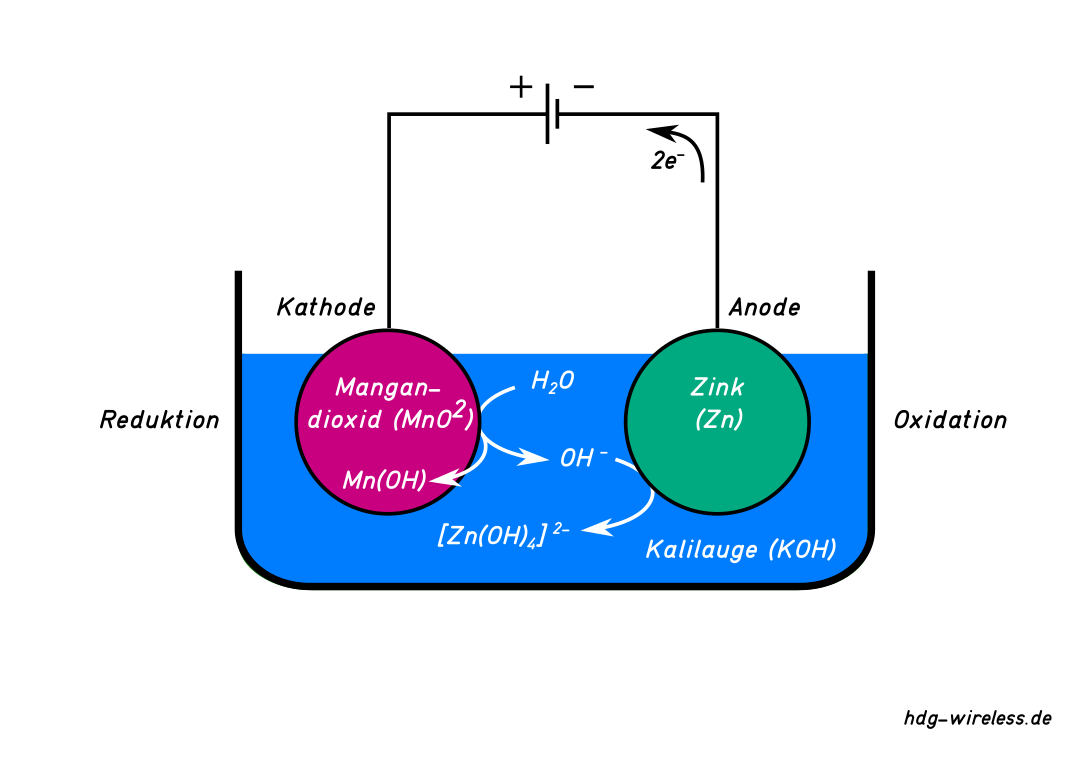 Alkali-Mangan-Elektrolyse Schemazeichnung