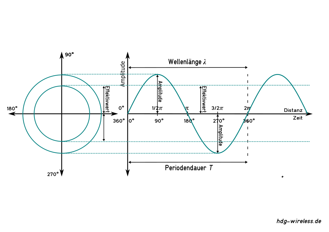 Amplitude, Effektivwerte