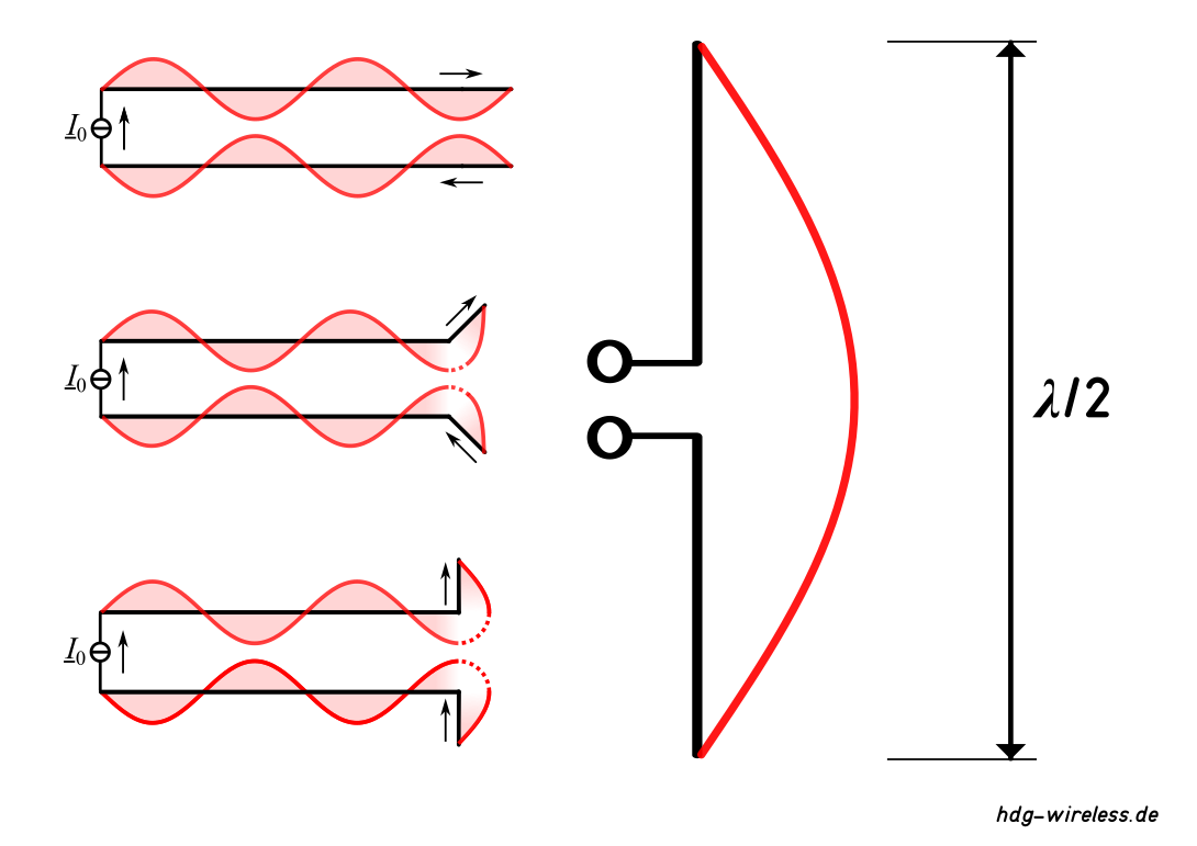 Halbwellendipol - Leitungstheorie