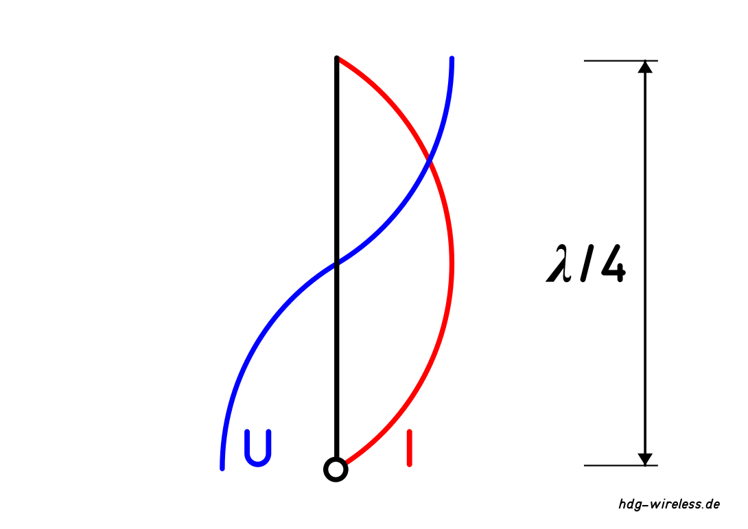 Antenne: Monopol, Strom- und Spannungsverteilung