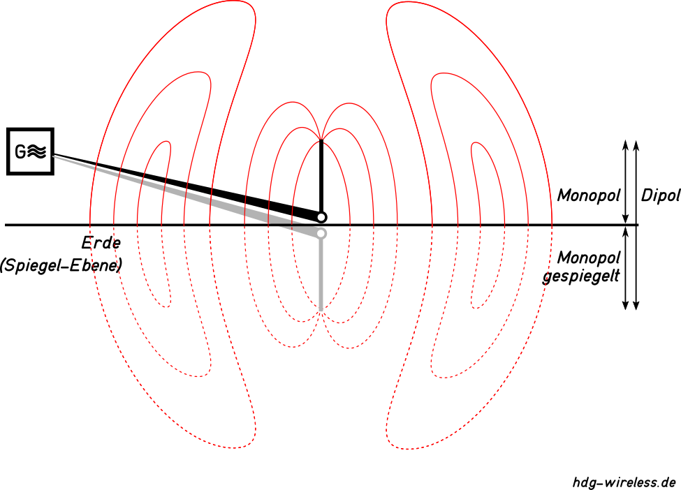 Monopol-Antenne geerdet