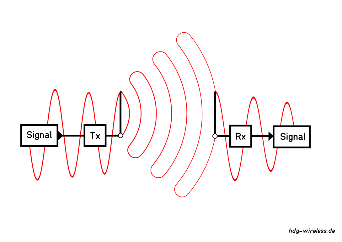 Antenne - Funktionsprinzip: Wellentypwandlung
