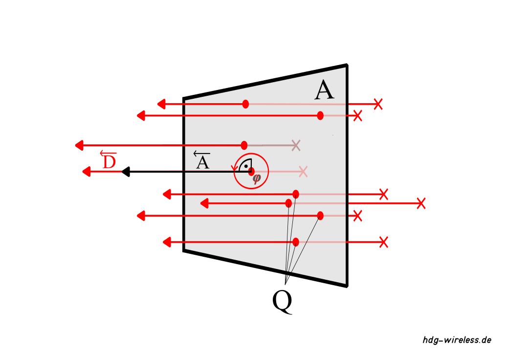 Elektrischer Fluss