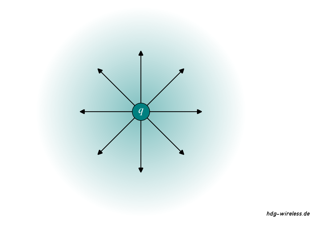 Elektrisches Feld: Ladung