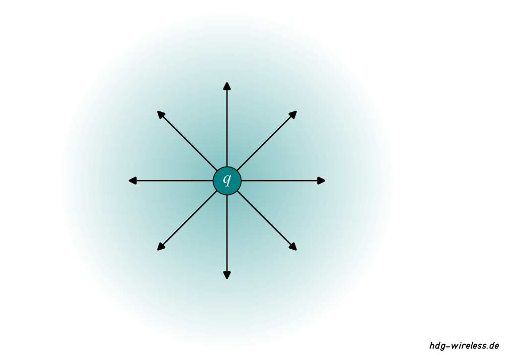 Coulomb Feld: Elektrisches Feld einer Punktadung
