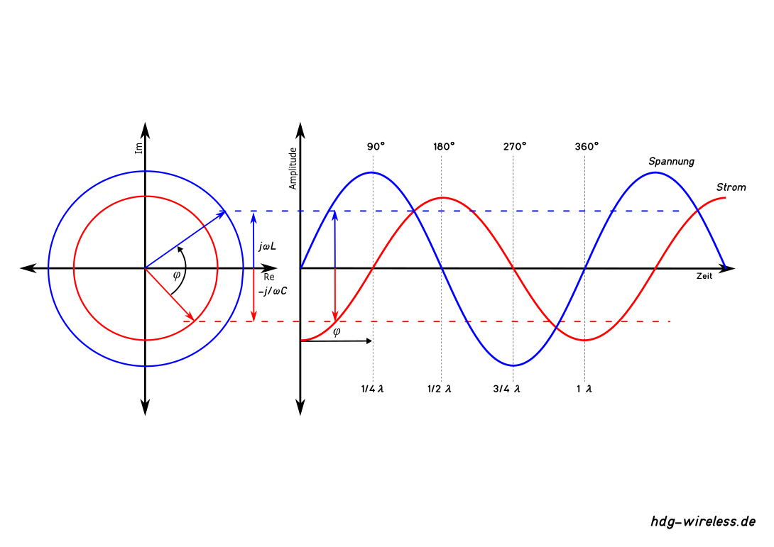 Induktive Phasenverschiebung von Strom und Spannung