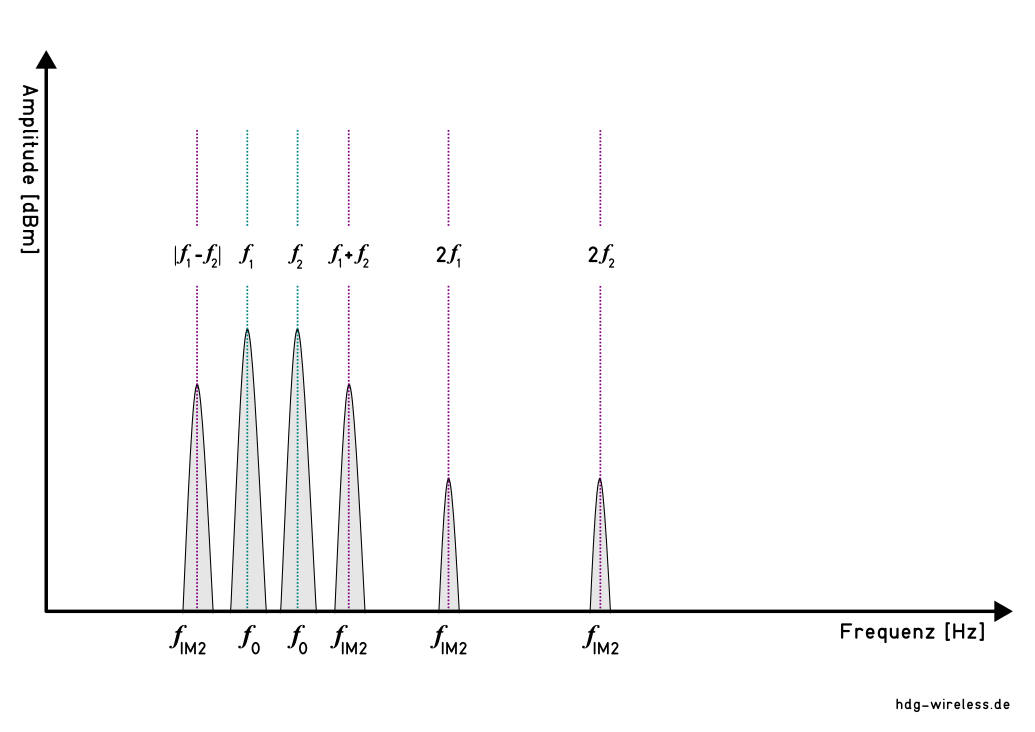 Intermodulation zweier Sender, 2. & 3. Ordnung