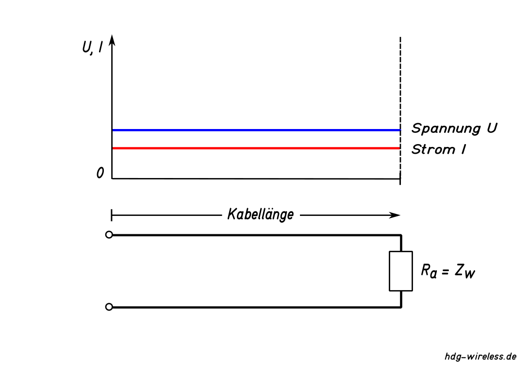 Spannungs- und Stromverteilung auf einem Kabel bei Leistungsanpassung