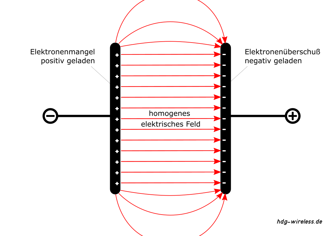 Elektrisches Feld: Kondensator