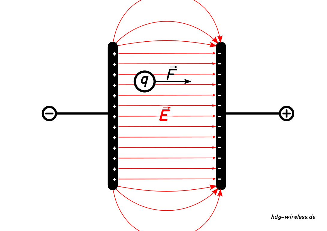 Kondensato: §lektrische Feldstaerke