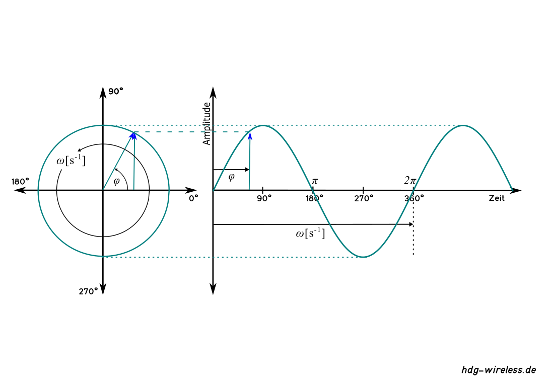 Kreisfrequenz