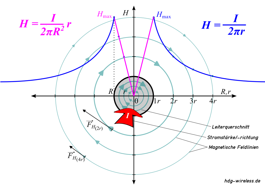 Magnetische Feldstärke: Leiterquerschnitt, Feldstärke-Abnahme mit zunehmenden Radius
