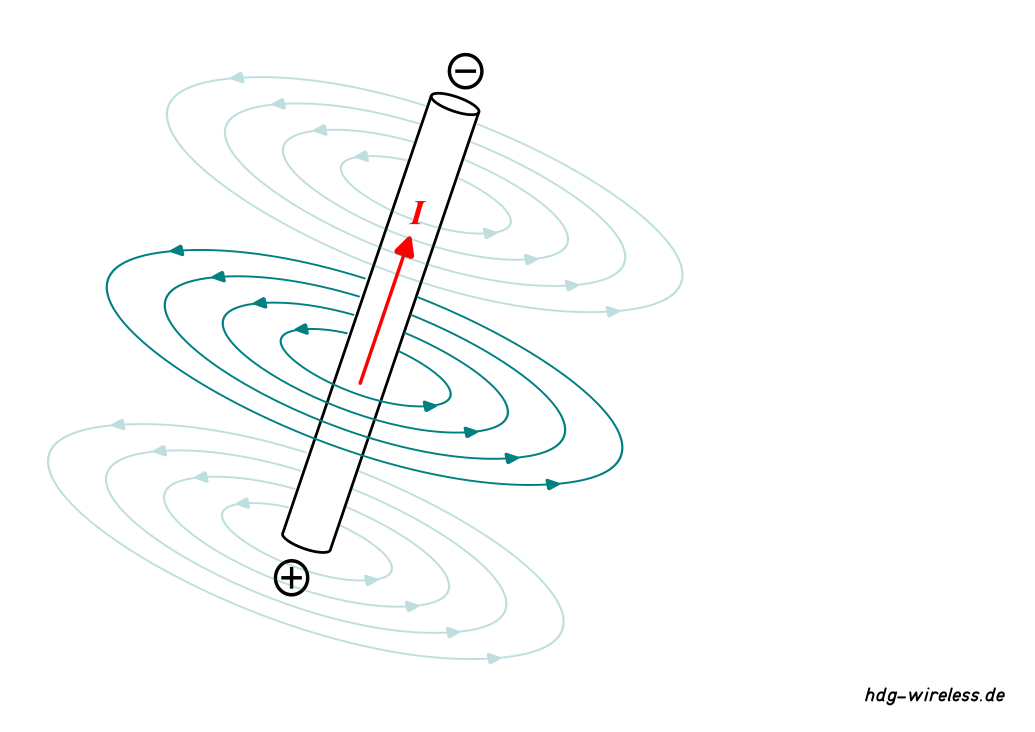 Magnetisches Feld: Kraft- und Feldlinien eines elektrischen Leiters