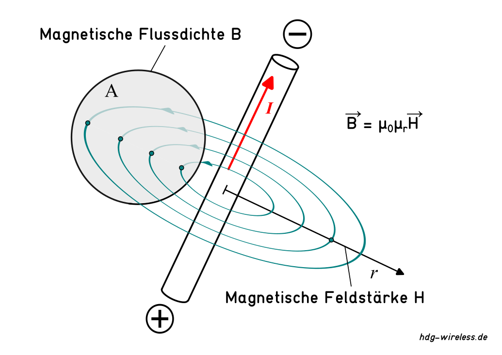 Magnetische Feldstärke: Flussdichte