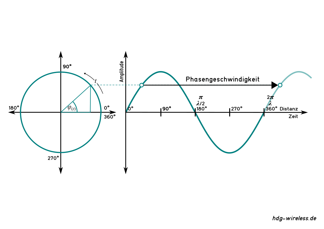 Phasengeschwindigkeit