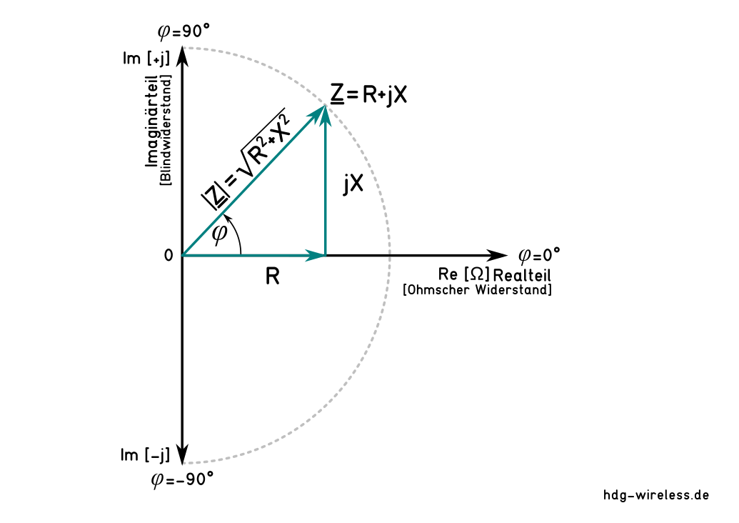Gaußsche Zahlenebene am Beispiel der komplexen Impedanz