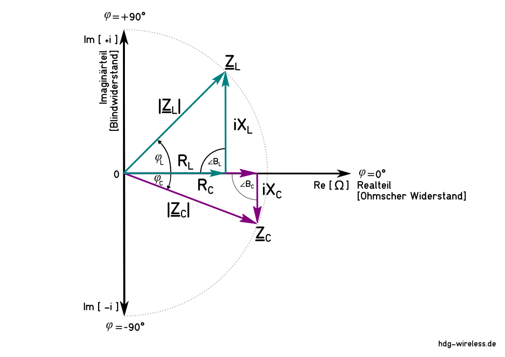 Phasenverschiebung Imaginaerteit von Induktivität und Kapazität