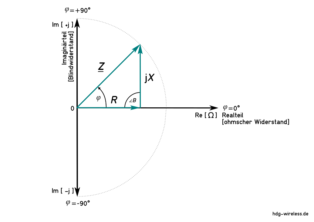 Phasenverschiebung: Imaginaerteil, Blindwiderstand