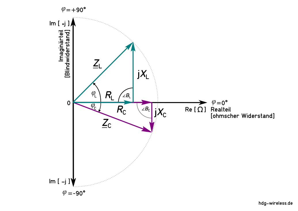 Phasenverschiebung: Imaginaerteil, Blindwiderstand, LC