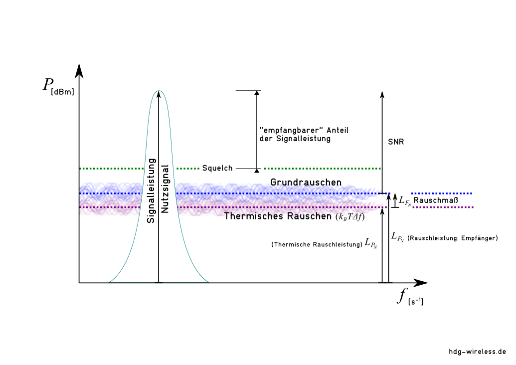 SNR: Signal-to-Noise-Ratio