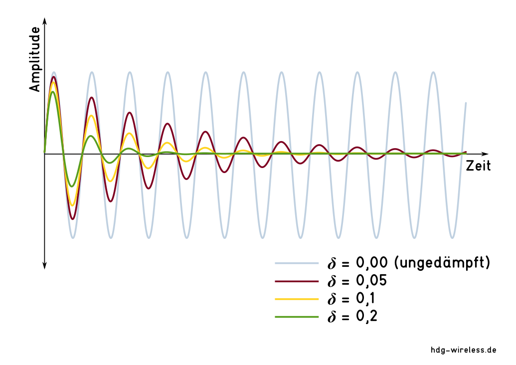 Schwingung mit unterschiedlichen Abklingkonstanten