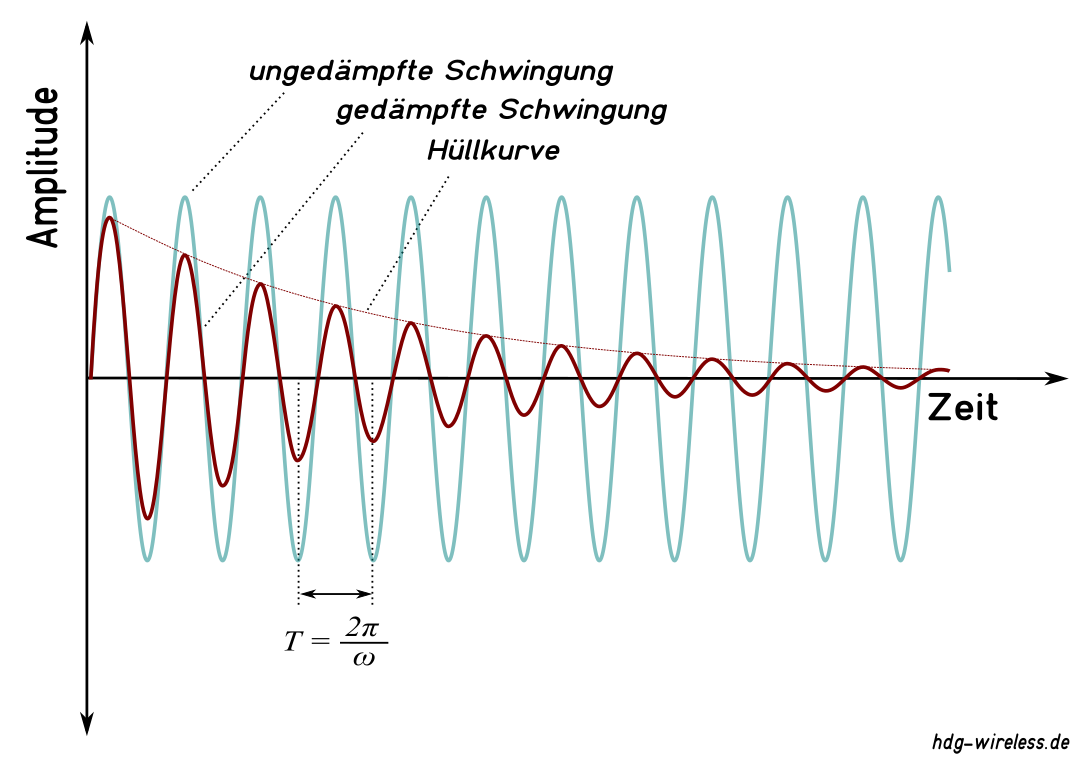 Schwingung: gedaempft und ungedaempft