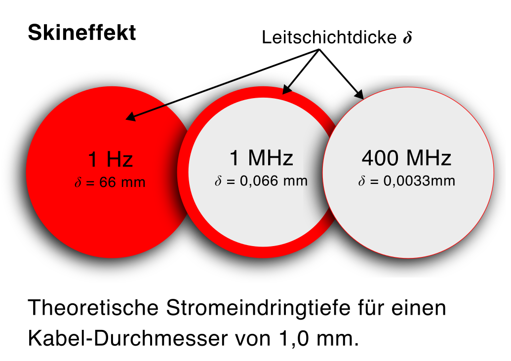 Skineffekt Eindringtiefe