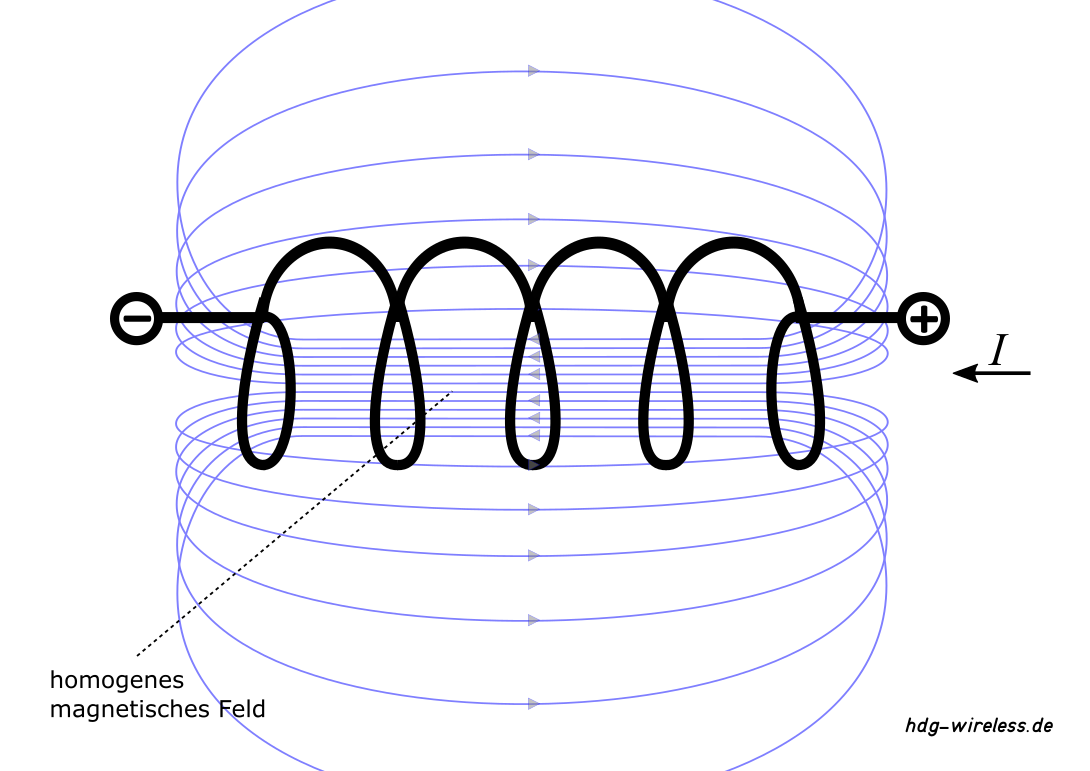 Spule: Magnetische Feldlinien