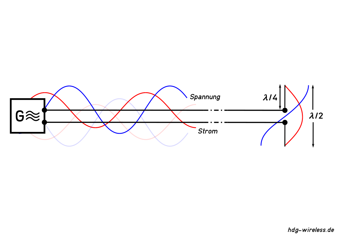 Stehende Welle Lamda/2-Dipol