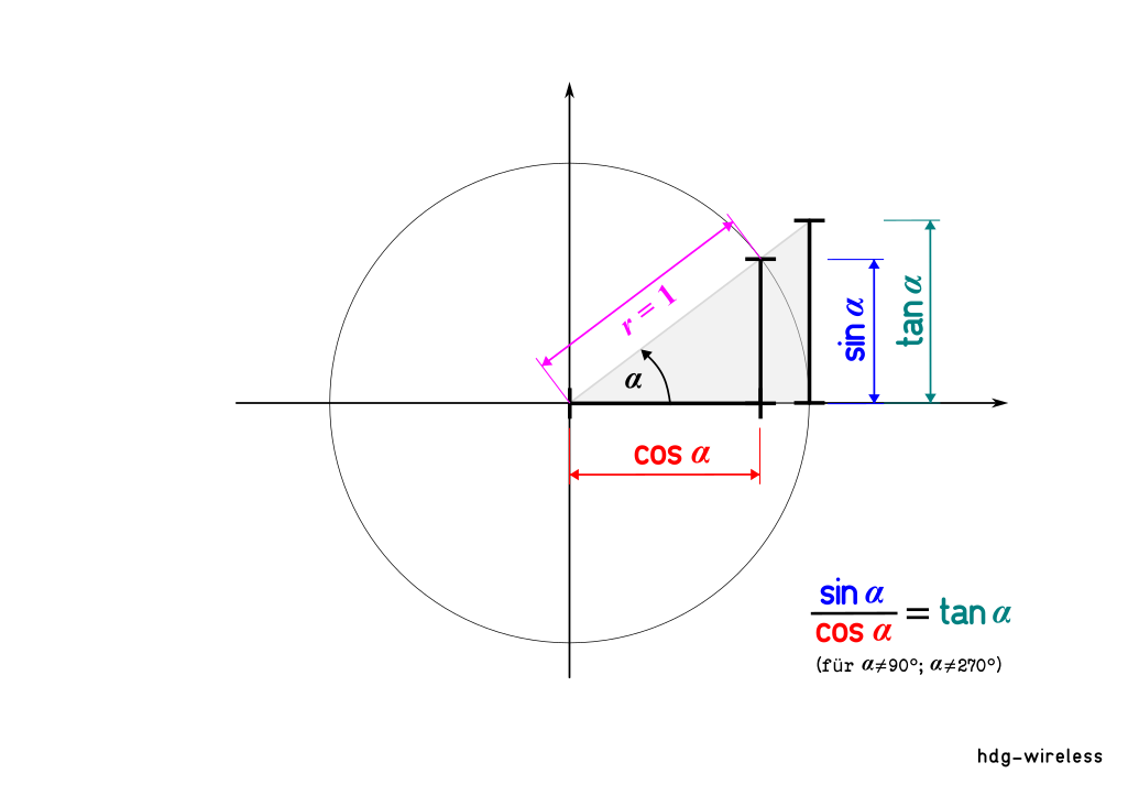 Trigonometrische Funktionen: Sinus, Cosinus & Tangens