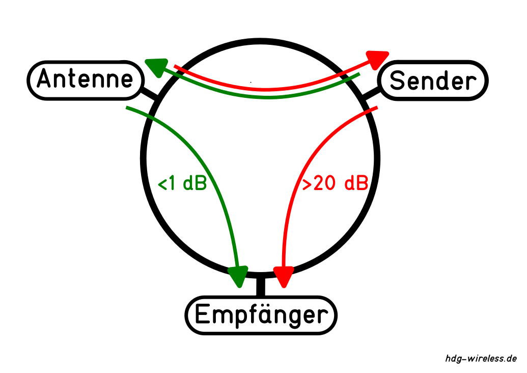 Zirkulator Durchgangsdämpfung